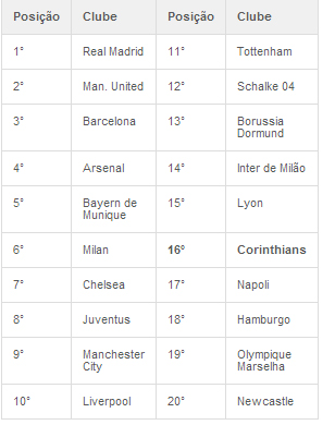 top-20-clubes-mais-ricos