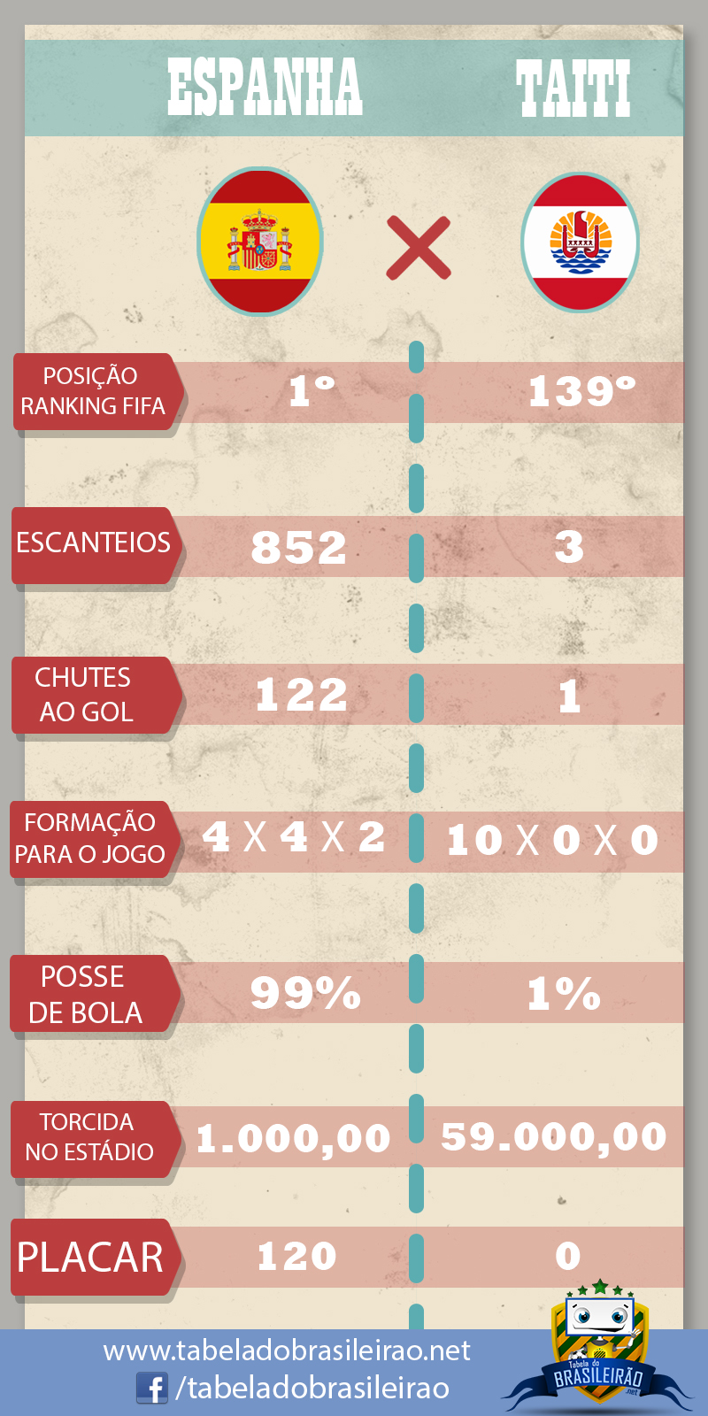 Infográfico Espanha x Taiti